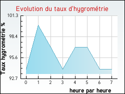Evolution du taux d'hygromtrie de la ville Glicourt