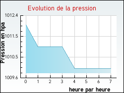 Evolution de la pression de la ville Glicourt