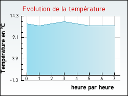 Evolution de la temprature de la ville de Glicourt
