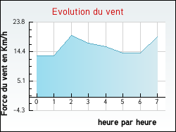 Evolution du vent de la ville Glicourt