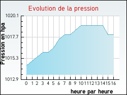 Evolution de la pression de la ville Glonville