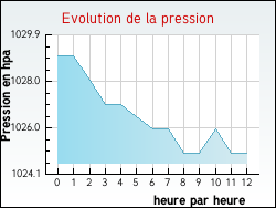 Evolution de la pression de la ville Glorianes