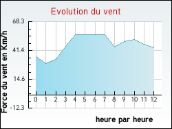 Evolution du vent de la ville Glorianes