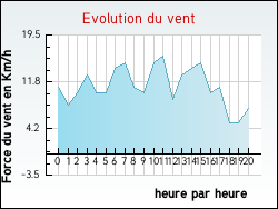 Evolution du vent de la ville Gluiras