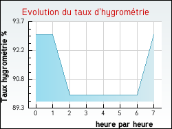 Evolution du taux d'hygrom�trie de la ville Glun