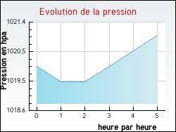 Evolution de la pression de la ville Glun