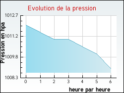 Evolution de la pression de la ville Glun