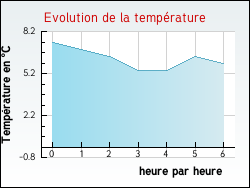 Evolution de la temp�rature de la ville de Glun