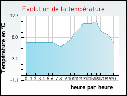 Evolution de la temp�rature de la ville de Glun