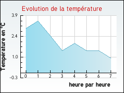 Evolution de la temp�rature de la ville de Glun