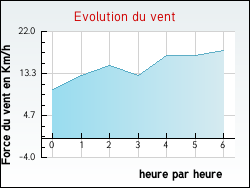 Evolution du vent de la ville Glun