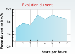 Evolution du vent de la ville Glun