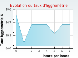 Evolution du taux d'hygromtrie de la ville Goderville