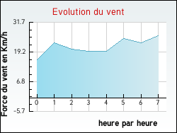 Evolution du vent de la ville Goderville