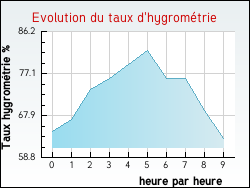 Evolution du taux d'hygrométrie de la ville Goetzenbruck