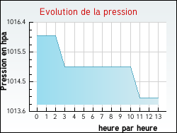 Evolution de la pression de la ville Goetzenbruck