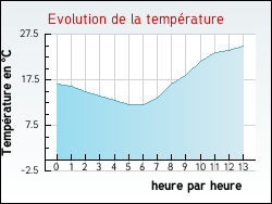 Evolution de la temprature de la ville de Goetzenbruck