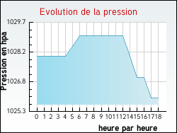 Evolution de la pression de la ville Gohory