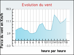 Evolution du vent de la ville Gohory