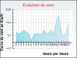 Evolution du vent de la ville Golbey