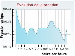 Evolution de la pression de la ville Golfech