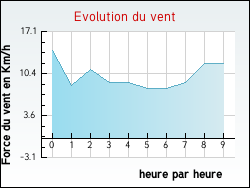 Evolution du vent de la ville Golfech