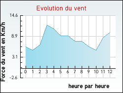 Evolution du vent de la ville Gomer