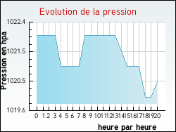 Evolution de la pression de la ville Gometz-le-Ch�tel