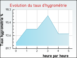 Evolution du taux d'hygromtrie de la ville Goncelin