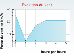 Evolution du vent de la ville Goncelin