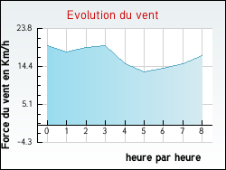 Evolution du vent de la ville Gondecourt