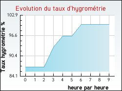 Evolution du taux d'hygrom�trie de la ville Gondrexange