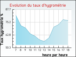Evolution du taux d'hygrom�trie de la ville Gondrexange