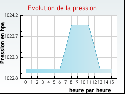 Evolution de la pression de la ville Gondrexange