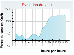 Evolution du vent de la ville Gondrexange