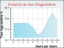 Evolution du taux d'hygrométrie de la ville Gonnehem