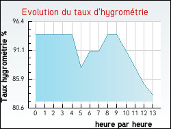 Evolution du taux d'hygrom�trie de la ville Gonnehem
