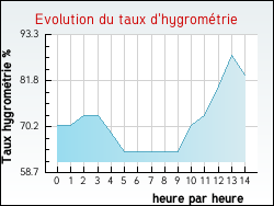 Evolution du taux d'hygrom�trie de la ville Gonnehem