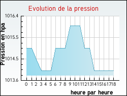Evolution de la pression de la ville Gonnehem