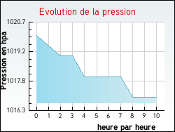 Evolution de la pression de la ville Gonnehem