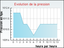 Evolution de la pression de la ville Gonnehem