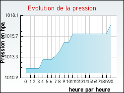 Evolution de la pression de la ville Gonnehem