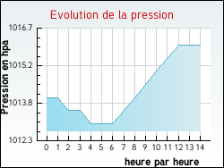 Evolution de la pression de la ville Gonnehem