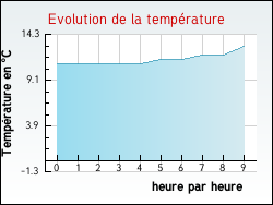 Evolution de la température de la ville de Gonnehem