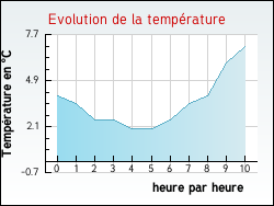 Evolution de la temp�rature de la ville de Gonnehem