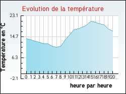 Evolution de la temp�rature de la ville de Gonnehem