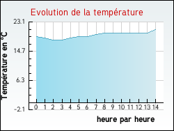 Evolution de la temp�rature de la ville de Gonnehem