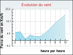 Evolution du vent de la ville Gonnehem