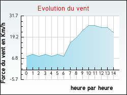 Evolution du vent de la ville Gonnehem