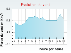 Evolution du vent de la ville Gonnehem